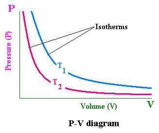  P-V Diagram